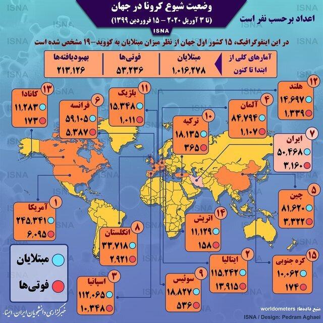 آمار مبتلایان و قربانیان کرونا در 15 کشور اول جهان ، شرایط و جایگاه ایران